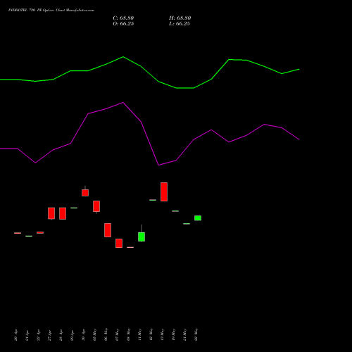 INDHOTEL 720 PE (PUT) 26 May 2026 options price chart analysis The Indian Hotels Company Limited 