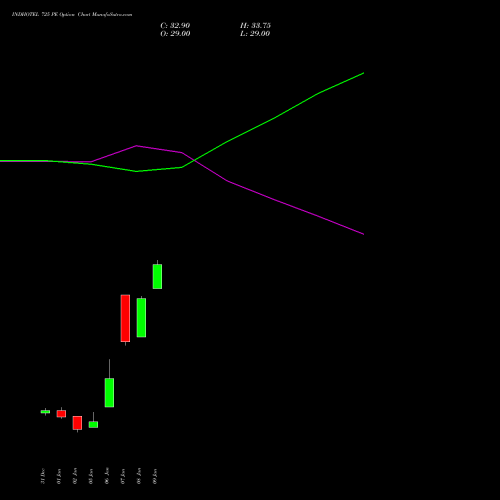 INDHOTEL 725 PE (PUT) 27 January 2026 options price chart analysis The Indian Hotels Company Limited 