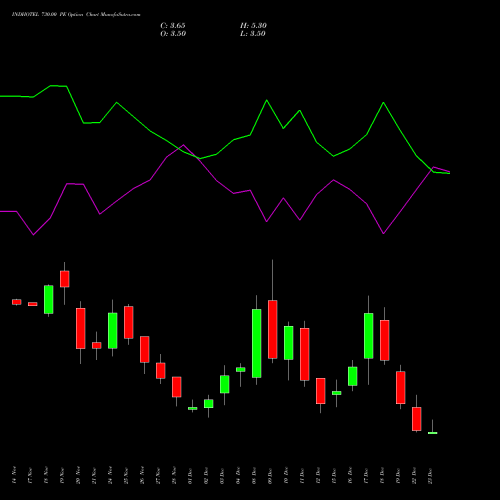 Live INDHOTEL 730.00 PE (PUT) 30 December 2025 options price chart analysis The Indian Hotels Company Limited 
