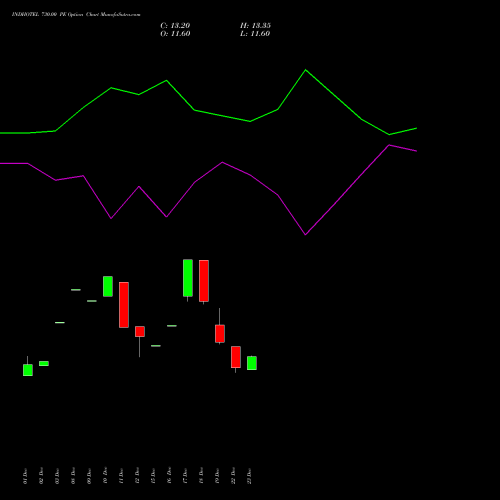 Live INDHOTEL 730.00 PE (PUT) 27 January 2026 options price chart analysis The Indian Hotels Company Limited 