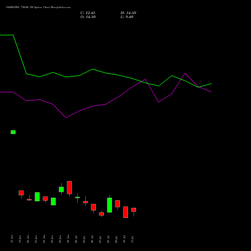 INDHOTEL 730.00 PE (PUT) 28 July 2026 options price chart analysis The Indian Hotels Company Limited 