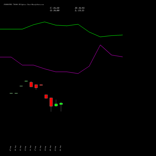 INDHOTEL 730.00 PE (PUT) 29 September 2026 options price chart analysis The Indian Hotels Company Limited 