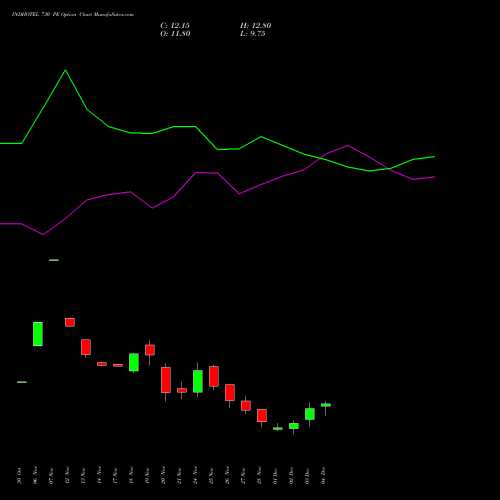 Live INDHOTEL 730 PE (PUT) 30 December 2025 options price chart analysis The Indian Hotels Company Limited 
