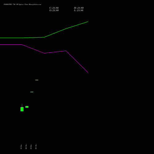 Live INDHOTEL 730 PE (PUT) 27 January 2026 options price chart analysis The Indian Hotels Company Limited 