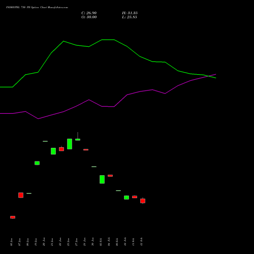 INDHOTEL 730 PE (PUT) 24 February 2026 options price chart analysis The Indian Hotels Company Limited 