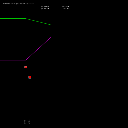 INDHOTEL 730 PE (PUT) 30 March 2026 options price chart analysis The Indian Hotels Company Limited 