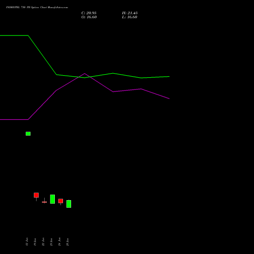 INDHOTEL 730 PE (PUT) 28 July 2026 options price chart analysis The Indian Hotels Company Limited 