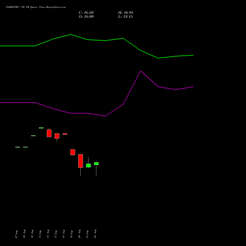 INDHOTEL 730 PE (PUT) 29 September 2026 options price chart analysis The Indian Hotels Company Limited 