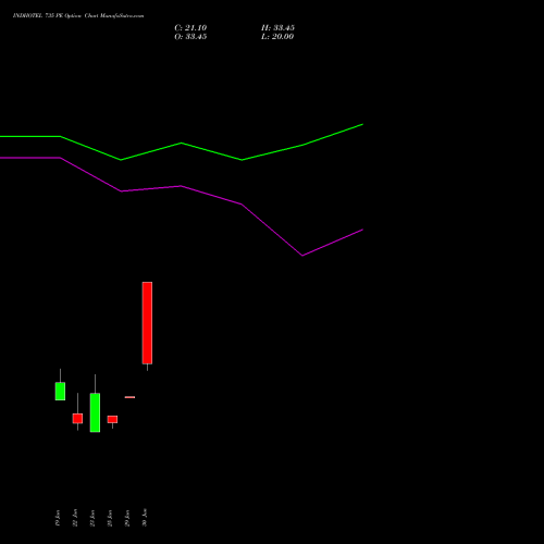 INDHOTEL 735 PE (PUT) 30 June 2026 options price chart analysis The Indian Hotels Company Limited 