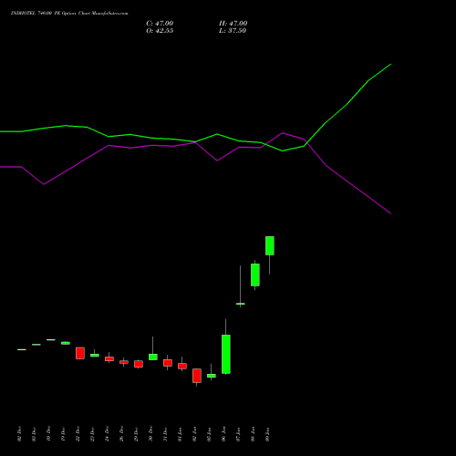 INDHOTEL 740.00 PE (PUT) 27 January 2026 options price chart analysis The Indian Hotels Company Limited 