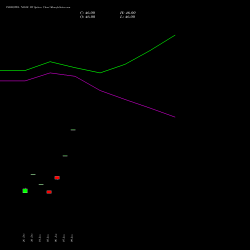 INDHOTEL 740.00 PE (PUT) 24 February 2026 options price chart analysis The Indian Hotels Company Limited 