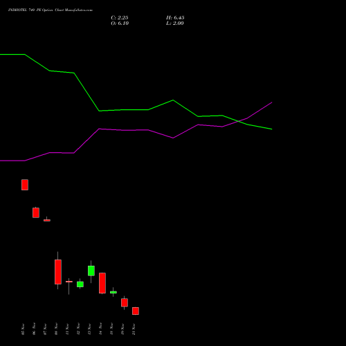 INDHOTEL 740 PE PUT indicators chart analysis The Indian Hotels Company Limited options price chart strike 740 PUT