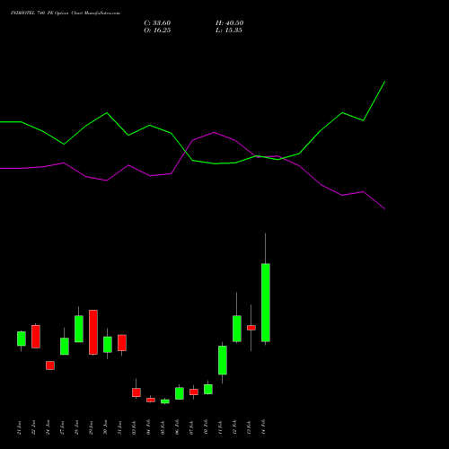 INDHOTEL 740 PE PUT indicators chart analysis The Indian Hotels Company Limited options price chart strike 740 PUT