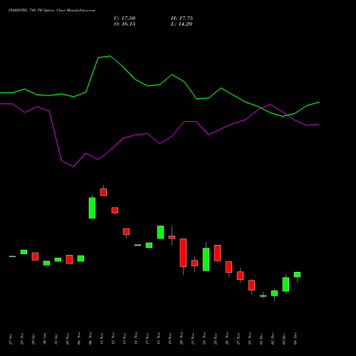 Live INDHOTEL 740 PE (PUT) 30 December 2025 options price chart analysis The Indian Hotels Company Limited 