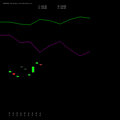 INDHOTEL 740 PE (PUT) 28 April 2026 options price chart analysis The Indian Hotels Company Limited 