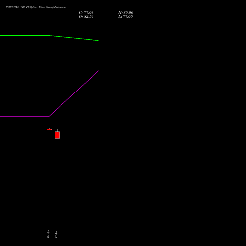 INDHOTEL 740 PE (PUT) 26 May 2026 options price chart analysis The Indian Hotels Company Limited 