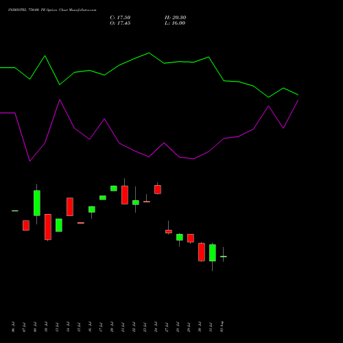 INDHOTEL 750.00 PE (PUT) 25 August 2026 options price chart analysis The Indian Hotels Company Limited 