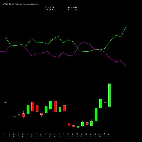 INDHOTEL 750 PE PUT indicators chart analysis The Indian Hotels Company Limited options price chart strike 750 PUT