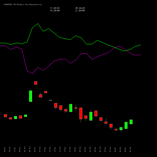 Live INDHOTEL 750 PE (PUT) 30 December 2025 options price chart analysis The Indian Hotels Company Limited 