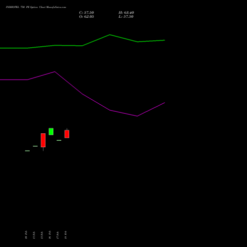 INDHOTEL 750 PE (PUT) 30 March 2026 options price chart analysis The Indian Hotels Company Limited 