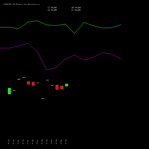 INDHOTEL 750 PE (PUT) 26 May 2026 options price chart analysis The Indian Hotels Company Limited 