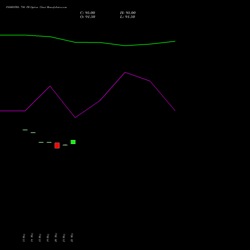 INDHOTEL 750 PE (PUT) 30 June 2026 options price chart analysis The Indian Hotels Company Limited 