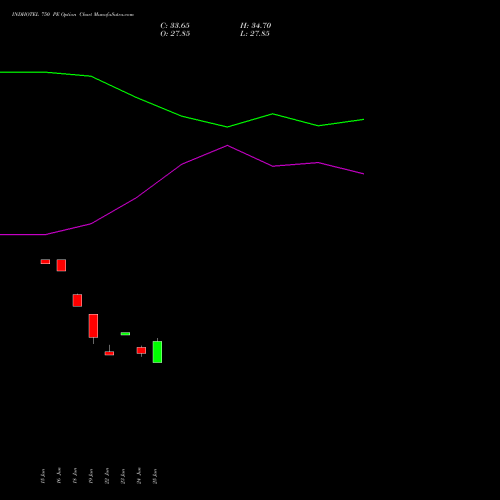 INDHOTEL 750 PE (PUT) 28 July 2026 options price chart analysis The Indian Hotels Company Limited 