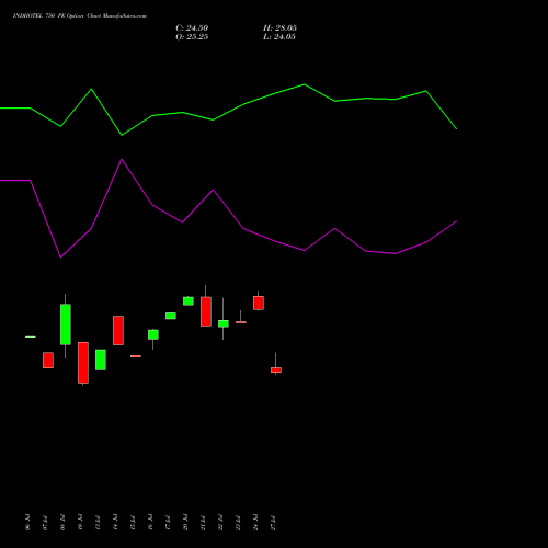 INDHOTEL 750 PE (PUT) 25 August 2026 options price chart analysis The Indian Hotels Company Limited 