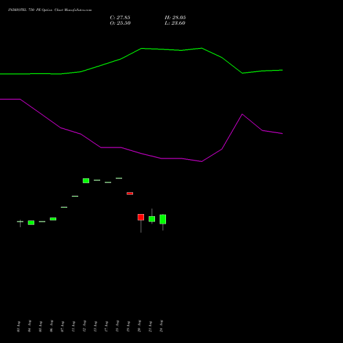 INDHOTEL 750 PE (PUT) 29 September 2026 options price chart analysis The Indian Hotels Company Limited 