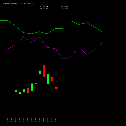 INDHOTEL 750 PE (PUT) 27 October 2026 options price chart analysis The Indian Hotels Company Limited 