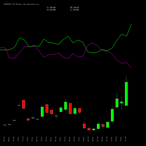 INDHOTEL 760 PE PUT indicators chart analysis The Indian Hotels Company Limited options price chart strike 760 PUT