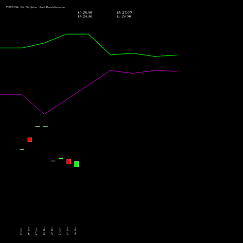 INDHOTEL 760 PE (PUT) 27 January 2026 options price chart analysis The Indian Hotels Company Limited 