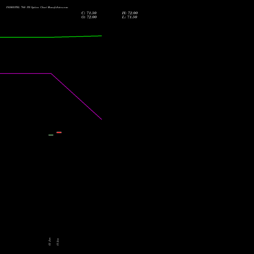 INDHOTEL 760 PE (PUT) 24 February 2026 options price chart analysis The Indian Hotels Company Limited 