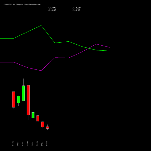 INDHOTEL 760 PE (PUT) 23 November 2026 options price chart analysis The Indian Hotels Company Limited 