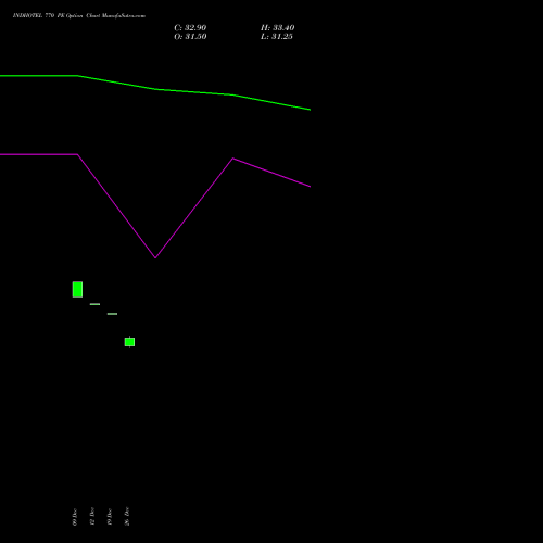 INDHOTEL 770 PE (PUT) 27 January 2026 options price chart analysis The Indian Hotels Company Limited 