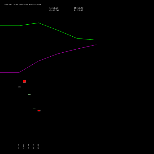 INDHOTEL 770 PE (PUT) 24 February 2026 options price chart analysis The Indian Hotels Company Limited 