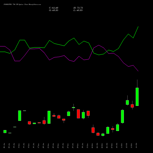 INDHOTEL 780 PE PUT indicators chart analysis The Indian Hotels Company Limited options price chart strike 780 PUT