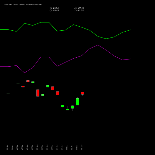 Live INDHOTEL 780 PE (PUT) 30 December 2025 options price chart analysis The Indian Hotels Company Limited 