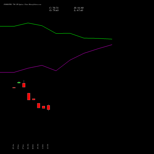 INDHOTEL 780 PE (PUT) 24 February 2026 options price chart analysis The Indian Hotels Company Limited 