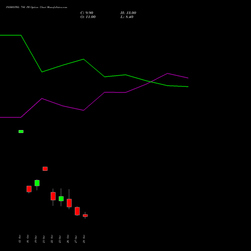 INDHOTEL 780 PE (PUT) 23 November 2026 options price chart analysis The Indian Hotels Company Limited 