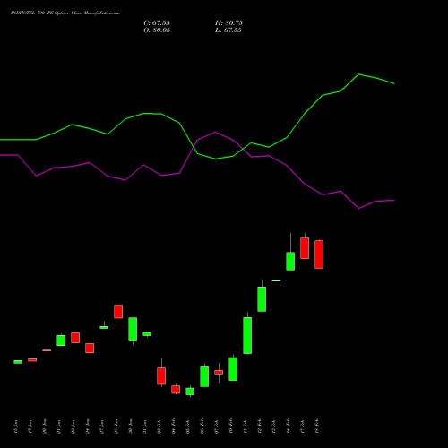 INDHOTEL 790 PE PUT indicators chart analysis The Indian Hotels Company Limited options price chart strike 790 PUT