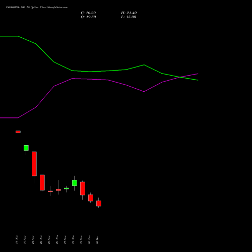 INDHOTEL 800 PE PUT indicators chart analysis The Indian Hotels Company Limited options price chart strike 800 PUT