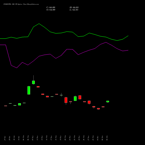 Live INDHOTEL 800 PE (PUT) 30 December 2025 options price chart analysis The Indian Hotels Company Limited 