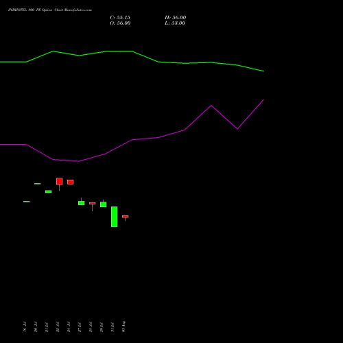INDHOTEL 800 PE (PUT) 25 August 2026 options price chart analysis The Indian Hotels Company Limited 