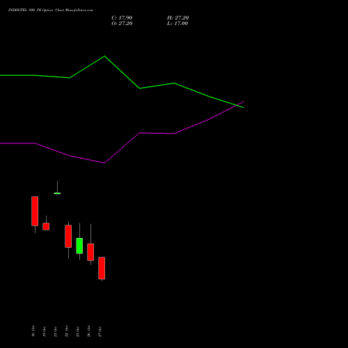INDHOTEL 800 PE (PUT) 23 November 2026 options price chart analysis The Indian Hotels Company Limited 
