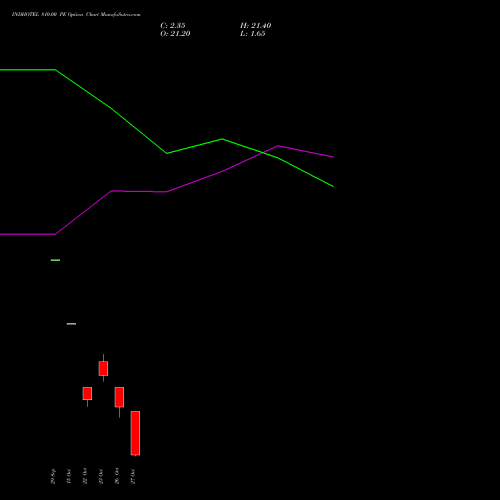 INDHOTEL 810.00 PE (PUT) 27 October 2026 options price chart analysis The Indian Hotels Company Limited 