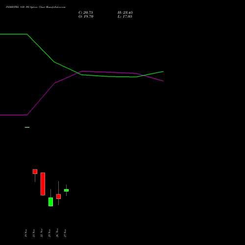 INDHOTEL 810 PE PUT indicators chart analysis The Indian Hotels Company Limited options price chart strike 810 PUT