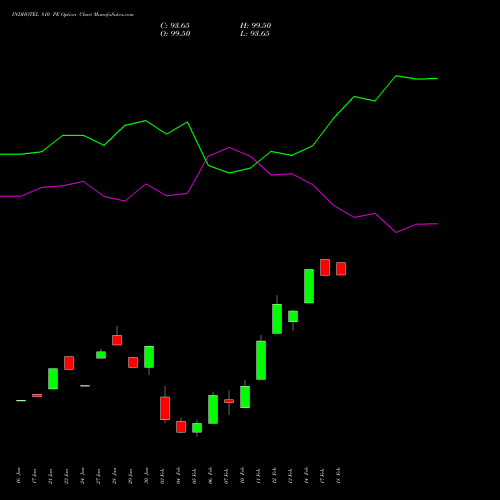 INDHOTEL 810 PE PUT indicators chart analysis The Indian Hotels Company Limited options price chart strike 810 PUT