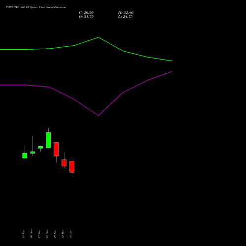 INDHOTEL 820 PE PUT indicators chart analysis The Indian Hotels Company Limited options price chart strike 820 PUT