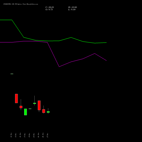 INDHOTEL 830 PE PUT indicators chart analysis The Indian Hotels Company Limited options price chart strike 830 PUT